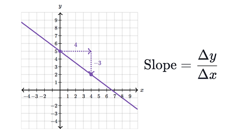 What Is The slope & Types Of slope?