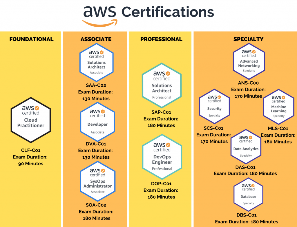 Why is AWS Certification Important
